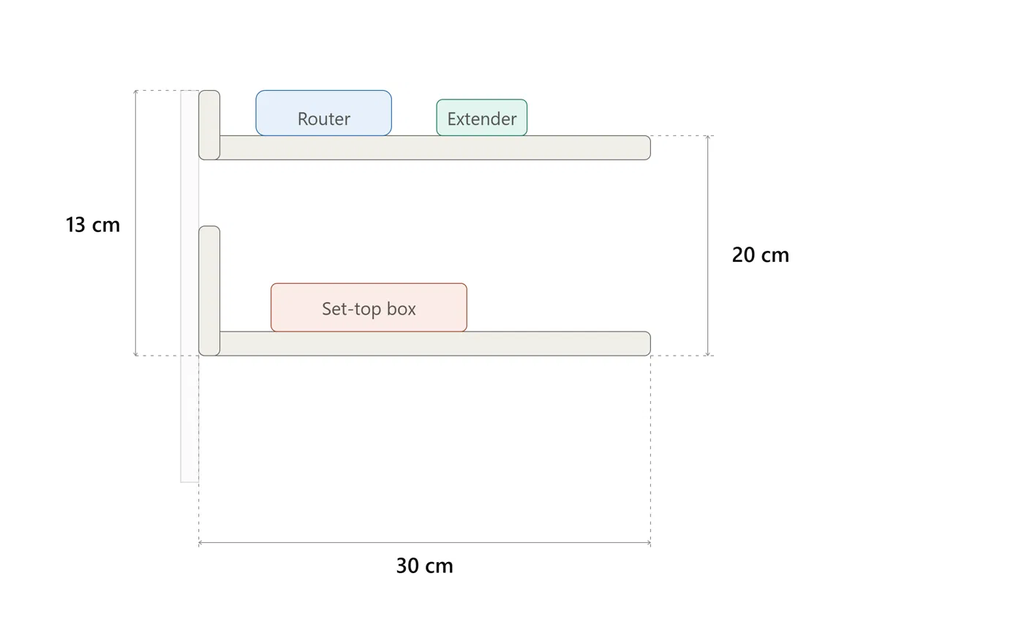 A simple diagram showing the dimensions of a wall-mounted router and extender setup, with labels for 13 cm, 20 cm, 30 cm, and a set-top box, on a white background.