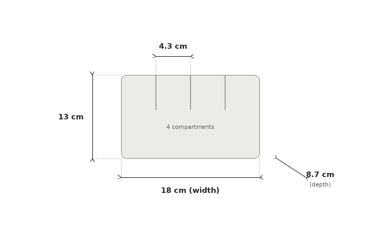 A dimension diagram of a rectangular 4-compartment organizer tray, showing measurements of 18 cm width, 13 cm height, 4.3 cm compartment width, and 8.