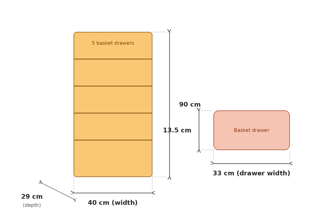 A dimension diagram showing two drawer unit layouts with measurements: a tall unit labeled '5 basket drawers' 40 cm wide by 13.5 cm deep, and a shorter unit labeled 'Basket drawer' 33 cm wide by 90 cm deep.
